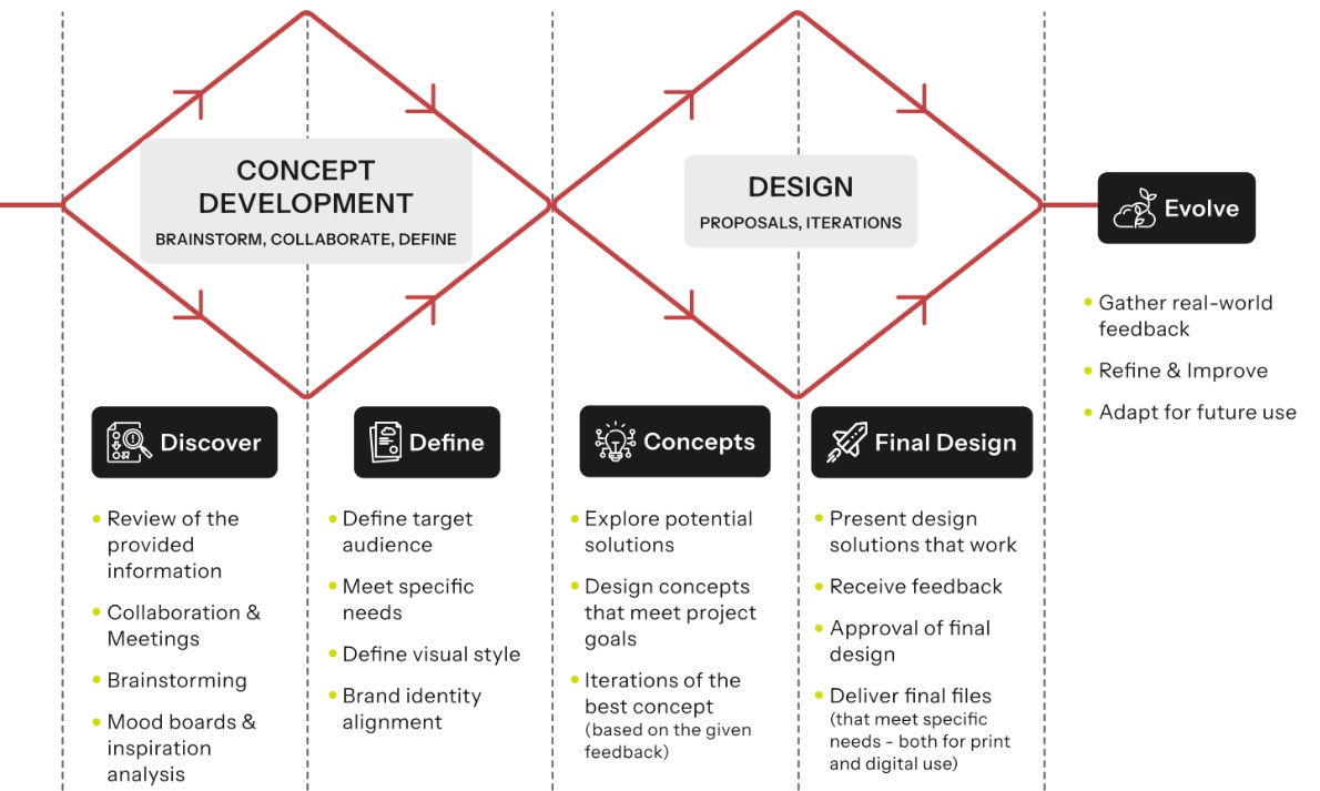 MVP/POC Development benefits